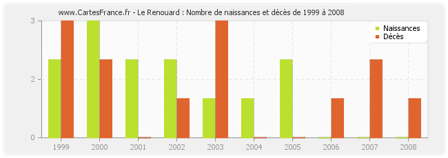 Le Renouard : Nombre de naissances et décès de 1999 à 2008